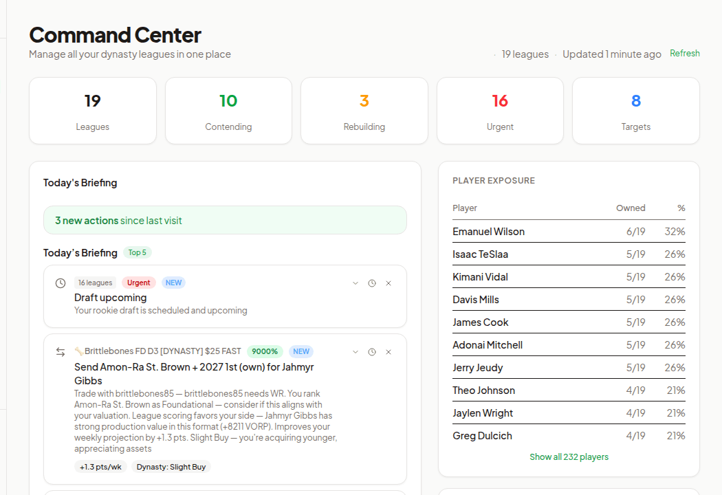 DynastyHQ Command Center showing aggregate stats, action briefing, and league cards