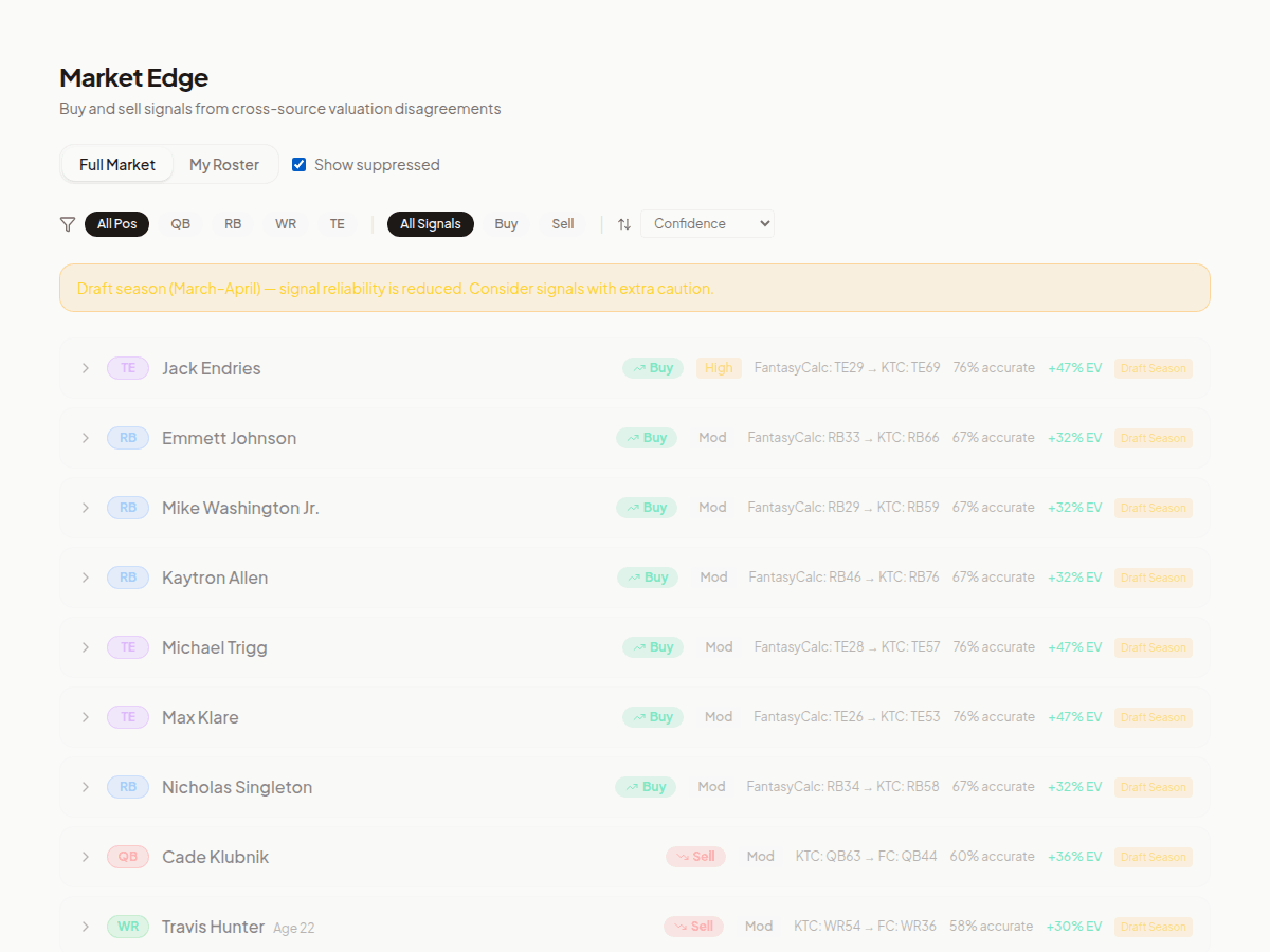 Market Edge page showing buy and sell signals from valuation disagreements